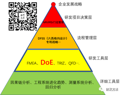 研发方法分层级，看看你在第几层？研发方法金字塔 （研发方法理论体系之一）